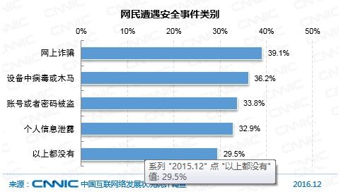 中國網民網絡安全感知現狀與網絡安全事件類型分析——基于CNNIC報告的洞察